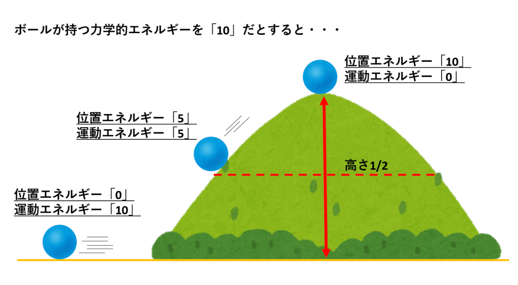 抽象度が高い方から低い方に落ちる時にエネルギーが生じると説明した画像